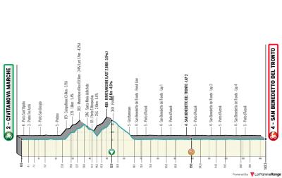 Miniprofil for cykelløbet Tirreno-Adriatico [M] - 7. etape
